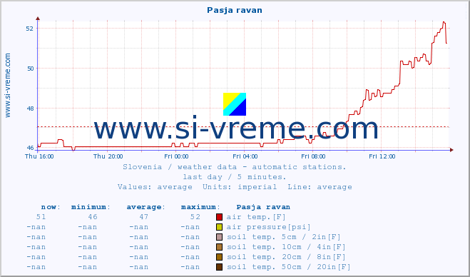  :: Pasja ravan :: air temp. | humi- dity | wind dir. | wind speed | wind gusts | air pressure | precipi- tation | sun strength | soil temp. 5cm / 2in | soil temp. 10cm / 4in | soil temp. 20cm / 8in | soil temp. 30cm / 12in | soil temp. 50cm / 20in :: last day / 5 minutes.