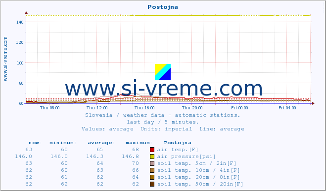  :: Postojna :: air temp. | humi- dity | wind dir. | wind speed | wind gusts | air pressure | precipi- tation | sun strength | soil temp. 5cm / 2in | soil temp. 10cm / 4in | soil temp. 20cm / 8in | soil temp. 30cm / 12in | soil temp. 50cm / 20in :: last day / 5 minutes.