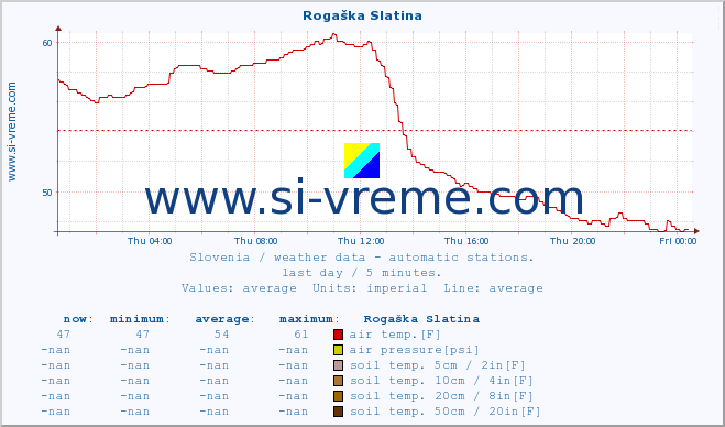  :: Rogaška Slatina :: air temp. | humi- dity | wind dir. | wind speed | wind gusts | air pressure | precipi- tation | sun strength | soil temp. 5cm / 2in | soil temp. 10cm / 4in | soil temp. 20cm / 8in | soil temp. 30cm / 12in | soil temp. 50cm / 20in :: last day / 5 minutes.