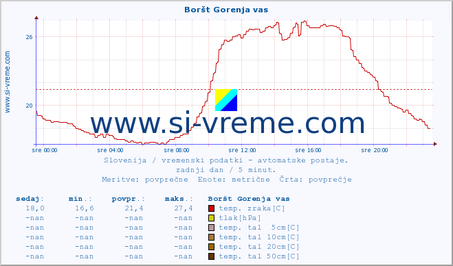 POVPREČJE :: Boršt Gorenja vas :: temp. zraka | vlaga | smer vetra | hitrost vetra | sunki vetra | tlak | padavine | sonce | temp. tal  5cm | temp. tal 10cm | temp. tal 20cm | temp. tal 30cm | temp. tal 50cm :: zadnji dan / 5 minut.