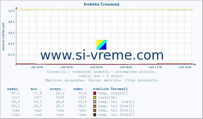 POVPREČJE :: Dobliče Črnomelj :: temp. zraka | vlaga | smer vetra | hitrost vetra | sunki vetra | tlak | padavine | sonce | temp. tal  5cm | temp. tal 10cm | temp. tal 20cm | temp. tal 30cm | temp. tal 50cm :: zadnji dan / 5 minut.