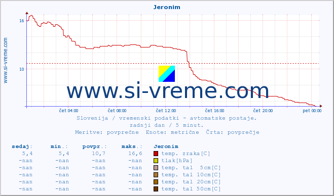 POVPREČJE :: Jeronim :: temp. zraka | vlaga | smer vetra | hitrost vetra | sunki vetra | tlak | padavine | sonce | temp. tal  5cm | temp. tal 10cm | temp. tal 20cm | temp. tal 30cm | temp. tal 50cm :: zadnji dan / 5 minut.