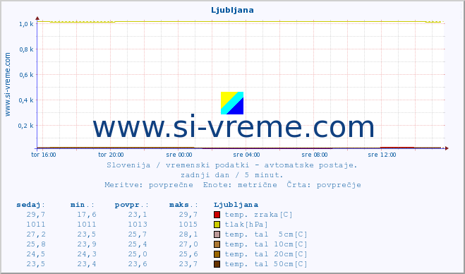 POVPREČJE :: Ljubljana :: temp. zraka | vlaga | smer vetra | hitrost vetra | sunki vetra | tlak | padavine | sonce | temp. tal  5cm | temp. tal 10cm | temp. tal 20cm | temp. tal 30cm | temp. tal 50cm :: zadnji dan / 5 minut.