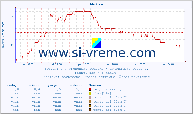 POVPREČJE :: Mežica :: temp. zraka | vlaga | smer vetra | hitrost vetra | sunki vetra | tlak | padavine | sonce | temp. tal  5cm | temp. tal 10cm | temp. tal 20cm | temp. tal 30cm | temp. tal 50cm :: zadnji dan / 5 minut.