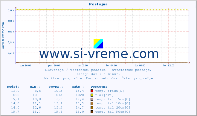 POVPREČJE :: Postojna :: temp. zraka | vlaga | smer vetra | hitrost vetra | sunki vetra | tlak | padavine | sonce | temp. tal  5cm | temp. tal 10cm | temp. tal 20cm | temp. tal 30cm | temp. tal 50cm :: zadnji dan / 5 minut.