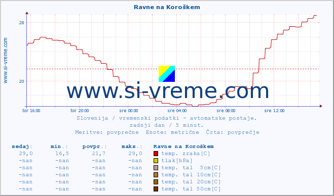 POVPREČJE :: Ravne na Koroškem :: temp. zraka | vlaga | smer vetra | hitrost vetra | sunki vetra | tlak | padavine | sonce | temp. tal  5cm | temp. tal 10cm | temp. tal 20cm | temp. tal 30cm | temp. tal 50cm :: zadnji dan / 5 minut.