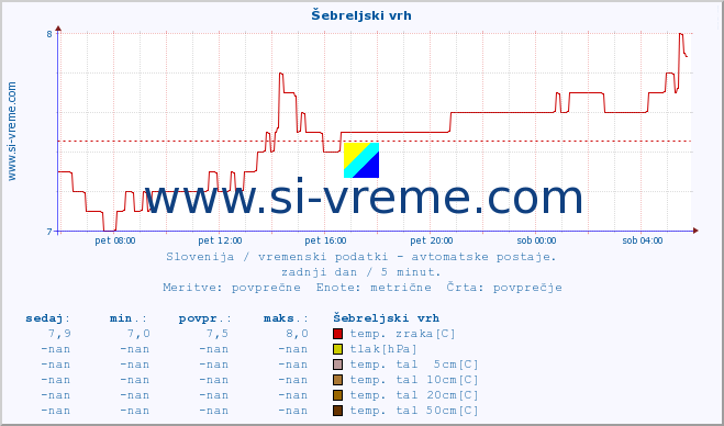 POVPREČJE :: Šebreljski vrh :: temp. zraka | vlaga | smer vetra | hitrost vetra | sunki vetra | tlak | padavine | sonce | temp. tal  5cm | temp. tal 10cm | temp. tal 20cm | temp. tal 30cm | temp. tal 50cm :: zadnji dan / 5 minut.