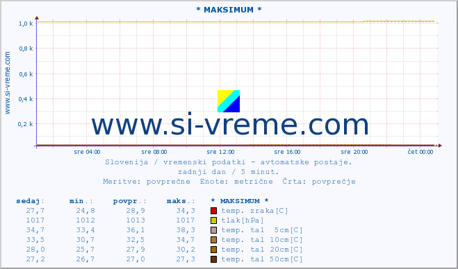 POVPREČJE :: * MAKSIMUM * :: temp. zraka | vlaga | smer vetra | hitrost vetra | sunki vetra | tlak | padavine | sonce | temp. tal  5cm | temp. tal 10cm | temp. tal 20cm | temp. tal 30cm | temp. tal 50cm :: zadnji dan / 5 minut.