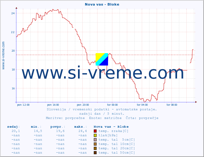 POVPREČJE :: Nova vas - Bloke :: temp. zraka | vlaga | smer vetra | hitrost vetra | sunki vetra | tlak | padavine | sonce | temp. tal  5cm | temp. tal 10cm | temp. tal 20cm | temp. tal 30cm | temp. tal 50cm :: zadnji dan / 5 minut.