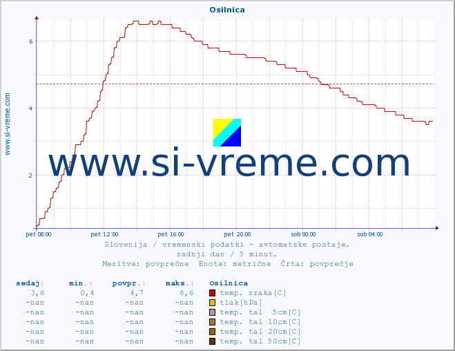 POVPREČJE :: Osilnica :: temp. zraka | vlaga | smer vetra | hitrost vetra | sunki vetra | tlak | padavine | sonce | temp. tal  5cm | temp. tal 10cm | temp. tal 20cm | temp. tal 30cm | temp. tal 50cm :: zadnji dan / 5 minut.