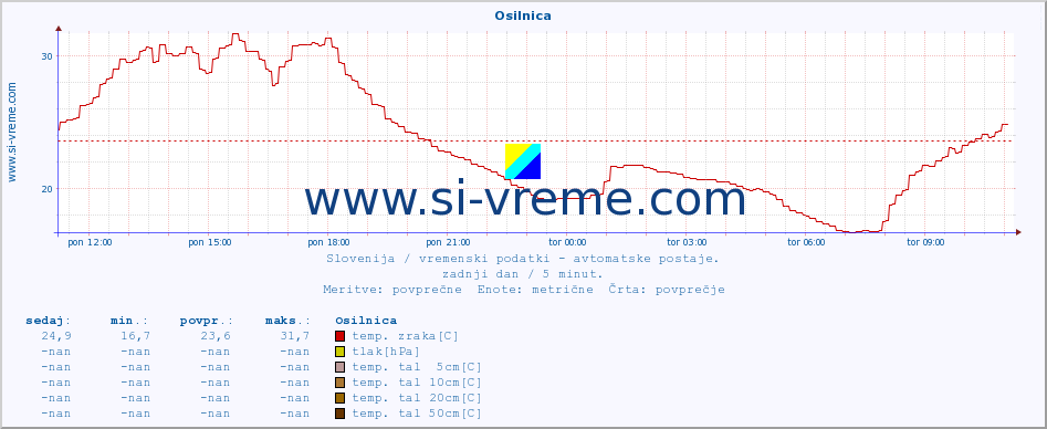 POVPREČJE :: Osilnica :: temp. zraka | vlaga | smer vetra | hitrost vetra | sunki vetra | tlak | padavine | sonce | temp. tal  5cm | temp. tal 10cm | temp. tal 20cm | temp. tal 30cm | temp. tal 50cm :: zadnji dan / 5 minut.