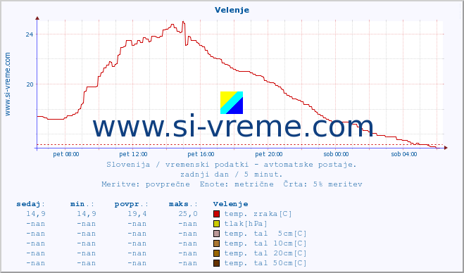 POVPREČJE :: Velenje :: temp. zraka | vlaga | smer vetra | hitrost vetra | sunki vetra | tlak | padavine | sonce | temp. tal  5cm | temp. tal 10cm | temp. tal 20cm | temp. tal 30cm | temp. tal 50cm :: zadnji dan / 5 minut.