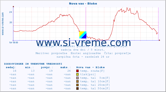 POVPREČJE :: Nova vas - Bloke :: temp. zraka | vlaga | smer vetra | hitrost vetra | sunki vetra | tlak | padavine | sonce | temp. tal  5cm | temp. tal 10cm | temp. tal 20cm | temp. tal 30cm | temp. tal 50cm :: zadnja dva dni / 5 minut.