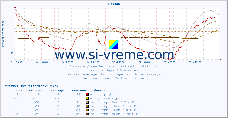  :: Gačnik :: air temp. | humi- dity | wind dir. | wind speed | wind gusts | air pressure | precipi- tation | sun strength | soil temp. 5cm / 2in | soil temp. 10cm / 4in | soil temp. 20cm / 8in | soil temp. 30cm / 12in | soil temp. 50cm / 20in :: last two days / 5 minutes.