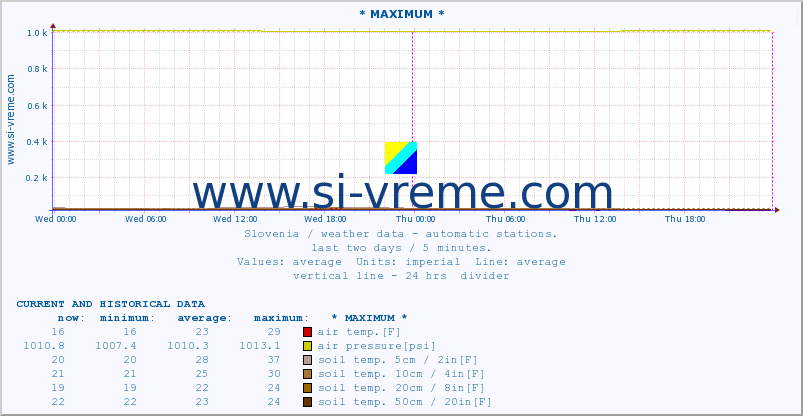  :: * MAXIMUM * :: air temp. | humi- dity | wind dir. | wind speed | wind gusts | air pressure | precipi- tation | sun strength | soil temp. 5cm / 2in | soil temp. 10cm / 4in | soil temp. 20cm / 8in | soil temp. 30cm / 12in | soil temp. 50cm / 20in :: last two days / 5 minutes.