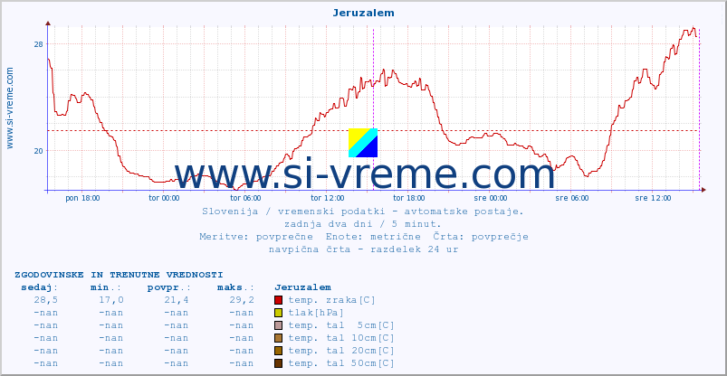 POVPREČJE :: Jeruzalem :: temp. zraka | vlaga | smer vetra | hitrost vetra | sunki vetra | tlak | padavine | sonce | temp. tal  5cm | temp. tal 10cm | temp. tal 20cm | temp. tal 30cm | temp. tal 50cm :: zadnja dva dni / 5 minut.