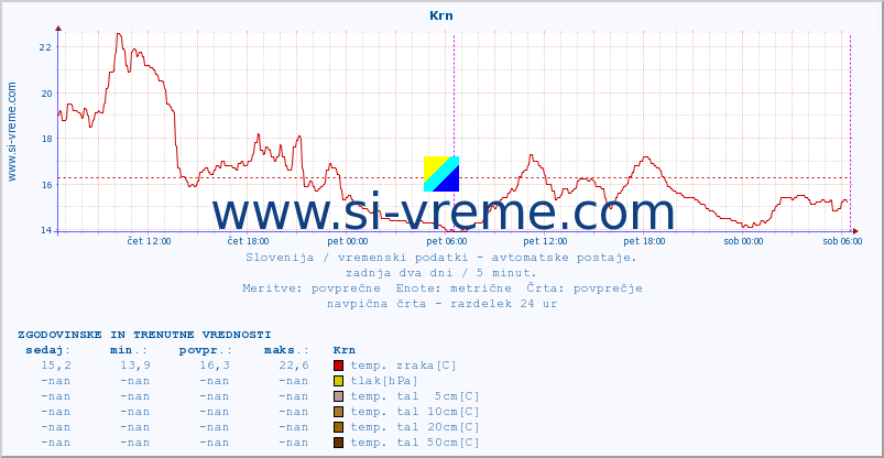 POVPREČJE :: Krn :: temp. zraka | vlaga | smer vetra | hitrost vetra | sunki vetra | tlak | padavine | sonce | temp. tal  5cm | temp. tal 10cm | temp. tal 20cm | temp. tal 30cm | temp. tal 50cm :: zadnja dva dni / 5 minut.