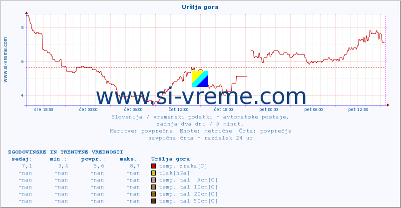 POVPREČJE :: Uršlja gora :: temp. zraka | vlaga | smer vetra | hitrost vetra | sunki vetra | tlak | padavine | sonce | temp. tal  5cm | temp. tal 10cm | temp. tal 20cm | temp. tal 30cm | temp. tal 50cm :: zadnja dva dni / 5 minut.