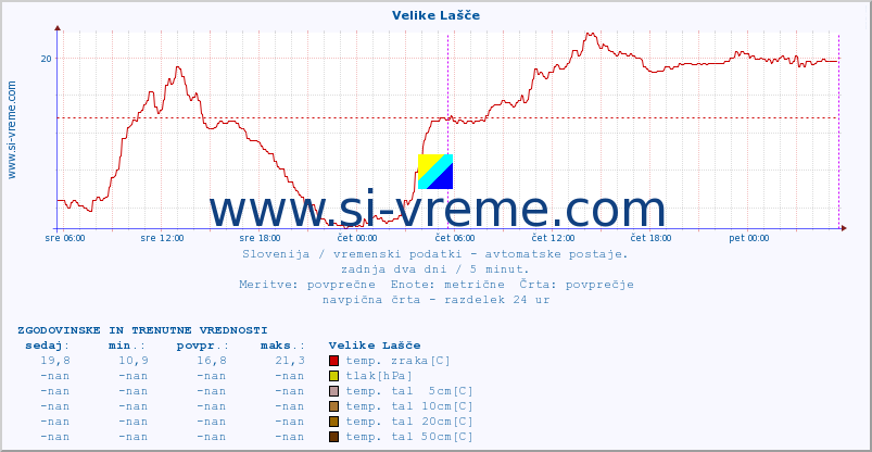 POVPREČJE :: Velike Lašče :: temp. zraka | vlaga | smer vetra | hitrost vetra | sunki vetra | tlak | padavine | sonce | temp. tal  5cm | temp. tal 10cm | temp. tal 20cm | temp. tal 30cm | temp. tal 50cm :: zadnja dva dni / 5 minut.