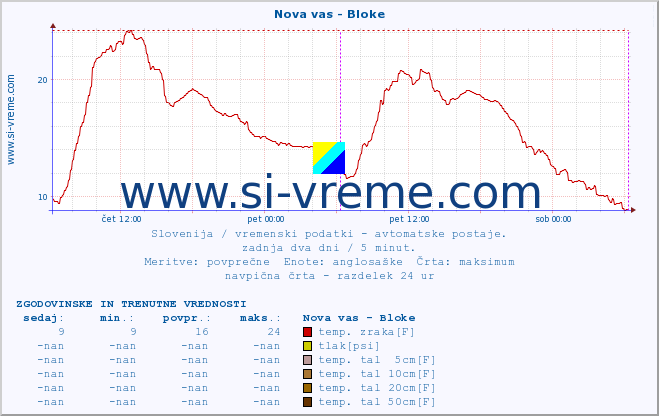 POVPREČJE :: Nova vas - Bloke :: temp. zraka | vlaga | smer vetra | hitrost vetra | sunki vetra | tlak | padavine | sonce | temp. tal  5cm | temp. tal 10cm | temp. tal 20cm | temp. tal 30cm | temp. tal 50cm :: zadnja dva dni / 5 minut.