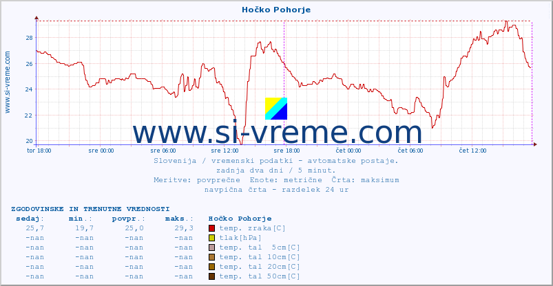 POVPREČJE :: Hočko Pohorje :: temp. zraka | vlaga | smer vetra | hitrost vetra | sunki vetra | tlak | padavine | sonce | temp. tal  5cm | temp. tal 10cm | temp. tal 20cm | temp. tal 30cm | temp. tal 50cm :: zadnja dva dni / 5 minut.