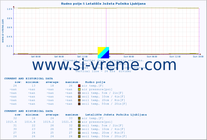  :: Rudno polje & Letališče Jožeta Pučnika Ljubljana :: air temp. | humi- dity | wind dir. | wind speed | wind gusts | air pressure | precipi- tation | sun strength | soil temp. 5cm / 2in | soil temp. 10cm / 4in | soil temp. 20cm / 8in | soil temp. 30cm / 12in | soil temp. 50cm / 20in :: last two days / 5 minutes.