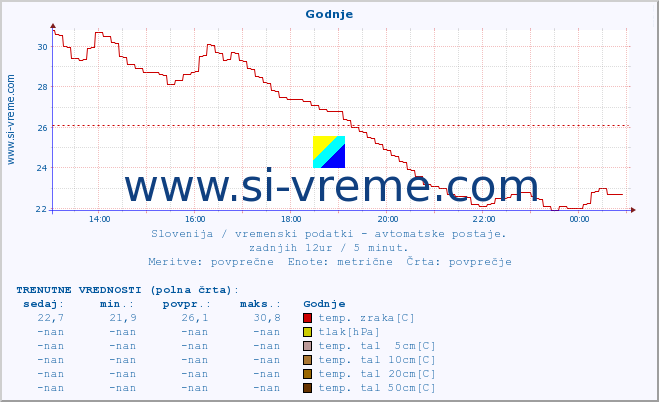 POVPREČJE :: Godnje :: temp. zraka | vlaga | smer vetra | hitrost vetra | sunki vetra | tlak | padavine | sonce | temp. tal  5cm | temp. tal 10cm | temp. tal 20cm | temp. tal 30cm | temp. tal 50cm :: zadnji dan / 5 minut.