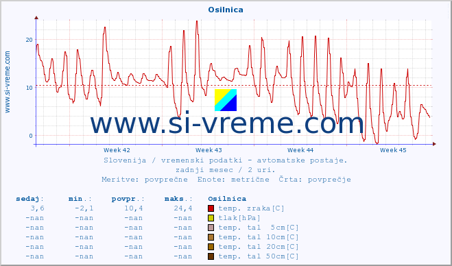 POVPREČJE :: Osilnica :: temp. zraka | vlaga | smer vetra | hitrost vetra | sunki vetra | tlak | padavine | sonce | temp. tal  5cm | temp. tal 10cm | temp. tal 20cm | temp. tal 30cm | temp. tal 50cm :: zadnji mesec / 2 uri.