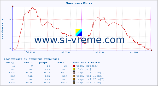 POVPREČJE :: Nova vas - Bloke :: temp. zraka | vlaga | smer vetra | hitrost vetra | sunki vetra | tlak | padavine | sonce | temp. tal  5cm | temp. tal 10cm | temp. tal 20cm | temp. tal 30cm | temp. tal 50cm :: zadnja dva dni / 5 minut.