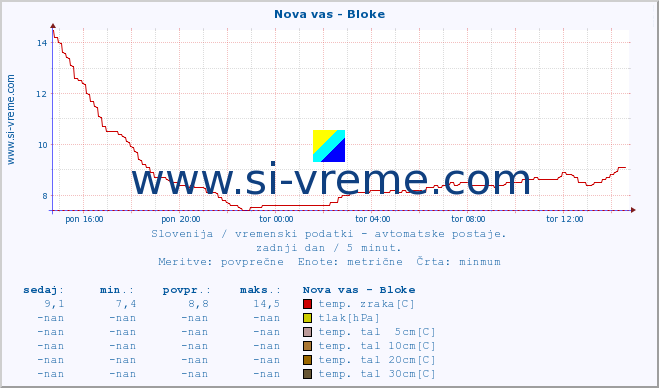 POVPREČJE :: Nova vas - Bloke :: temp. zraka | vlaga | smer vetra | hitrost vetra | sunki vetra | tlak | padavine | sonce | temp. tal  5cm | temp. tal 10cm | temp. tal 20cm | temp. tal 30cm | temp. tal 50cm :: zadnji dan / 5 minut.