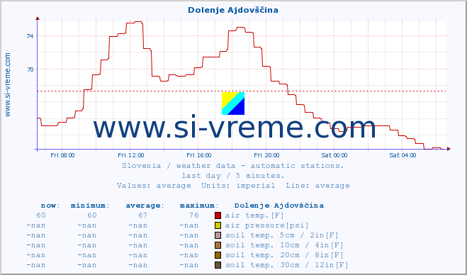  :: Dolenje Ajdovščina :: air temp. | humi- dity | wind dir. | wind speed | wind gusts | air pressure | precipi- tation | sun strength | soil temp. 5cm / 2in | soil temp. 10cm / 4in | soil temp. 20cm / 8in | soil temp. 30cm / 12in | soil temp. 50cm / 20in :: last day / 5 minutes.