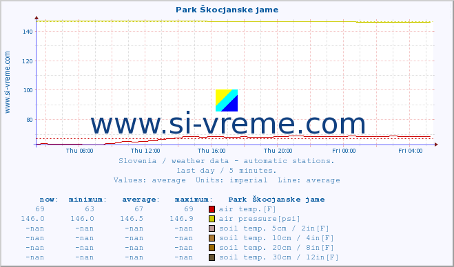  :: Park Škocjanske jame :: air temp. | humi- dity | wind dir. | wind speed | wind gusts | air pressure | precipi- tation | sun strength | soil temp. 5cm / 2in | soil temp. 10cm / 4in | soil temp. 20cm / 8in | soil temp. 30cm / 12in | soil temp. 50cm / 20in :: last day / 5 minutes.