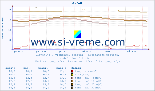 POVPREČJE :: Gačnik :: temp. zraka | vlaga | smer vetra | hitrost vetra | sunki vetra | tlak | padavine | sonce | temp. tal  5cm | temp. tal 10cm | temp. tal 20cm | temp. tal 30cm | temp. tal 50cm :: zadnji dan / 5 minut.