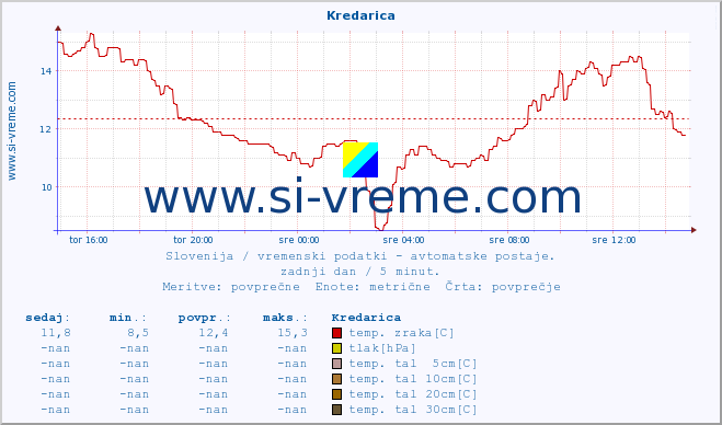 POVPREČJE :: Kredarica :: temp. zraka | vlaga | smer vetra | hitrost vetra | sunki vetra | tlak | padavine | sonce | temp. tal  5cm | temp. tal 10cm | temp. tal 20cm | temp. tal 30cm | temp. tal 50cm :: zadnji dan / 5 minut.