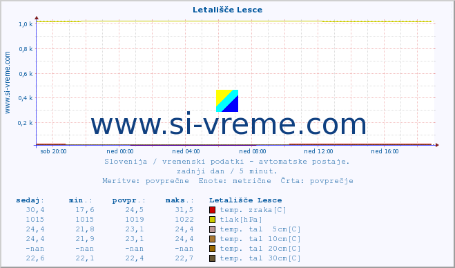 POVPREČJE :: Letališče Lesce :: temp. zraka | vlaga | smer vetra | hitrost vetra | sunki vetra | tlak | padavine | sonce | temp. tal  5cm | temp. tal 10cm | temp. tal 20cm | temp. tal 30cm | temp. tal 50cm :: zadnji dan / 5 minut.