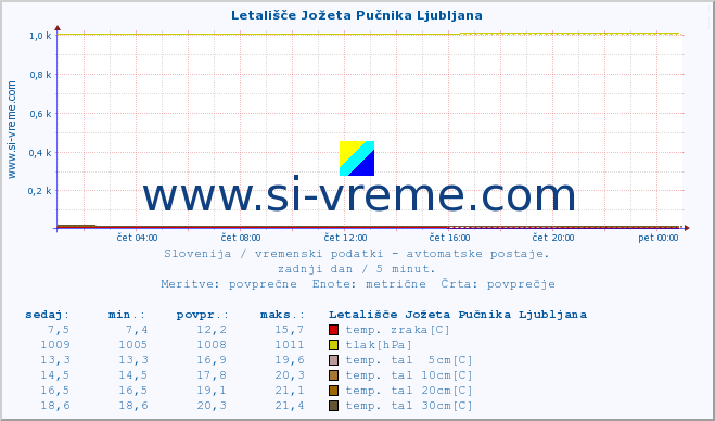 POVPREČJE :: Letališče Jožeta Pučnika Ljubljana :: temp. zraka | vlaga | smer vetra | hitrost vetra | sunki vetra | tlak | padavine | sonce | temp. tal  5cm | temp. tal 10cm | temp. tal 20cm | temp. tal 30cm | temp. tal 50cm :: zadnji dan / 5 minut.