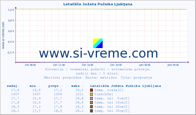 POVPREČJE :: Letališče Jožeta Pučnika Ljubljana :: temp. zraka | vlaga | smer vetra | hitrost vetra | sunki vetra | tlak | padavine | sonce | temp. tal  5cm | temp. tal 10cm | temp. tal 20cm | temp. tal 30cm | temp. tal 50cm :: zadnji dan / 5 minut.