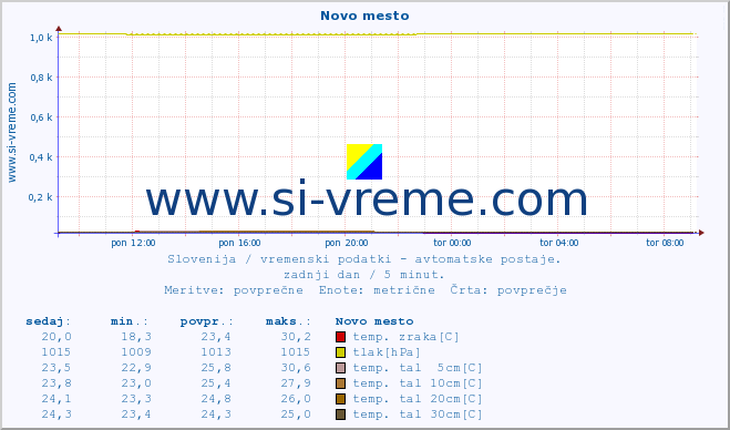 POVPREČJE :: Novo mesto :: temp. zraka | vlaga | smer vetra | hitrost vetra | sunki vetra | tlak | padavine | sonce | temp. tal  5cm | temp. tal 10cm | temp. tal 20cm | temp. tal 30cm | temp. tal 50cm :: zadnji dan / 5 minut.