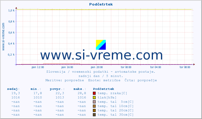 POVPREČJE :: Podčetrtek :: temp. zraka | vlaga | smer vetra | hitrost vetra | sunki vetra | tlak | padavine | sonce | temp. tal  5cm | temp. tal 10cm | temp. tal 20cm | temp. tal 30cm | temp. tal 50cm :: zadnji dan / 5 minut.