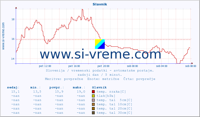 POVPREČJE :: Slavnik :: temp. zraka | vlaga | smer vetra | hitrost vetra | sunki vetra | tlak | padavine | sonce | temp. tal  5cm | temp. tal 10cm | temp. tal 20cm | temp. tal 30cm | temp. tal 50cm :: zadnji dan / 5 minut.