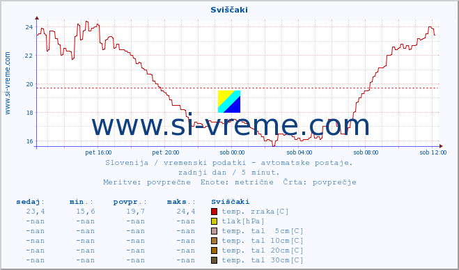 POVPREČJE :: Sviščaki :: temp. zraka | vlaga | smer vetra | hitrost vetra | sunki vetra | tlak | padavine | sonce | temp. tal  5cm | temp. tal 10cm | temp. tal 20cm | temp. tal 30cm | temp. tal 50cm :: zadnji dan / 5 minut.