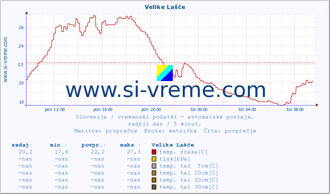 POVPREČJE :: Velike Lašče :: temp. zraka | vlaga | smer vetra | hitrost vetra | sunki vetra | tlak | padavine | sonce | temp. tal  5cm | temp. tal 10cm | temp. tal 20cm | temp. tal 30cm | temp. tal 50cm :: zadnji dan / 5 minut.