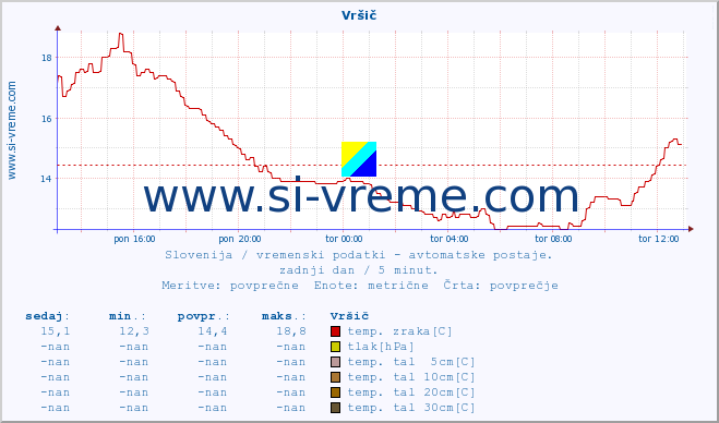 POVPREČJE :: Vršič :: temp. zraka | vlaga | smer vetra | hitrost vetra | sunki vetra | tlak | padavine | sonce | temp. tal  5cm | temp. tal 10cm | temp. tal 20cm | temp. tal 30cm | temp. tal 50cm :: zadnji dan / 5 minut.