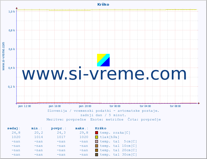 POVPREČJE :: Krško :: temp. zraka | vlaga | smer vetra | hitrost vetra | sunki vetra | tlak | padavine | sonce | temp. tal  5cm | temp. tal 10cm | temp. tal 20cm | temp. tal 30cm | temp. tal 50cm :: zadnji dan / 5 minut.
