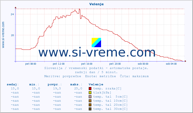 POVPREČJE :: Velenje :: temp. zraka | vlaga | smer vetra | hitrost vetra | sunki vetra | tlak | padavine | sonce | temp. tal  5cm | temp. tal 10cm | temp. tal 20cm | temp. tal 30cm | temp. tal 50cm :: zadnji dan / 5 minut.