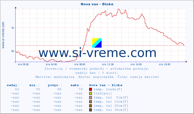 POVPREČJE :: Nova vas - Bloke :: temp. zraka | vlaga | smer vetra | hitrost vetra | sunki vetra | tlak | padavine | sonce | temp. tal  5cm | temp. tal 10cm | temp. tal 20cm | temp. tal 30cm | temp. tal 50cm :: zadnji dan / 5 minut.