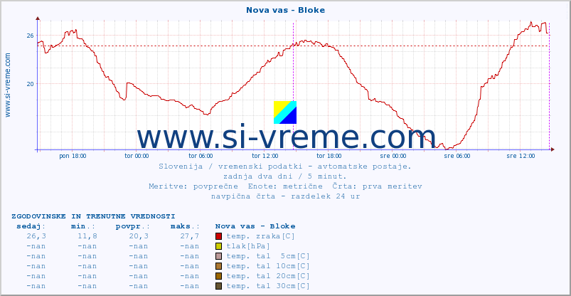 POVPREČJE :: Nova vas - Bloke :: temp. zraka | vlaga | smer vetra | hitrost vetra | sunki vetra | tlak | padavine | sonce | temp. tal  5cm | temp. tal 10cm | temp. tal 20cm | temp. tal 30cm | temp. tal 50cm :: zadnja dva dni / 5 minut.