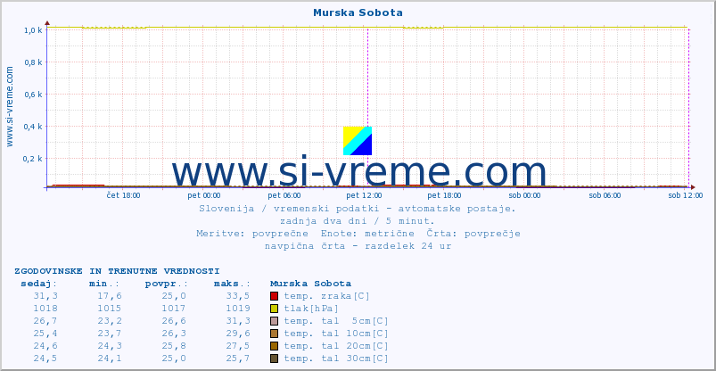 POVPREČJE :: Murska Sobota :: temp. zraka | vlaga | smer vetra | hitrost vetra | sunki vetra | tlak | padavine | sonce | temp. tal  5cm | temp. tal 10cm | temp. tal 20cm | temp. tal 30cm | temp. tal 50cm :: zadnja dva dni / 5 minut.