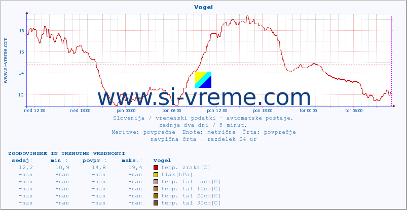 POVPREČJE :: Vogel :: temp. zraka | vlaga | smer vetra | hitrost vetra | sunki vetra | tlak | padavine | sonce | temp. tal  5cm | temp. tal 10cm | temp. tal 20cm | temp. tal 30cm | temp. tal 50cm :: zadnja dva dni / 5 minut.