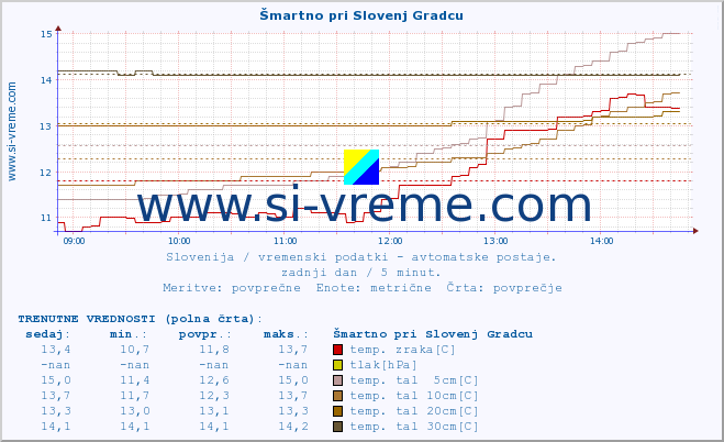 POVPREČJE :: Šmartno pri Slovenj Gradcu :: temp. zraka | vlaga | smer vetra | hitrost vetra | sunki vetra | tlak | padavine | sonce | temp. tal  5cm | temp. tal 10cm | temp. tal 20cm | temp. tal 30cm | temp. tal 50cm :: zadnji dan / 5 minut.